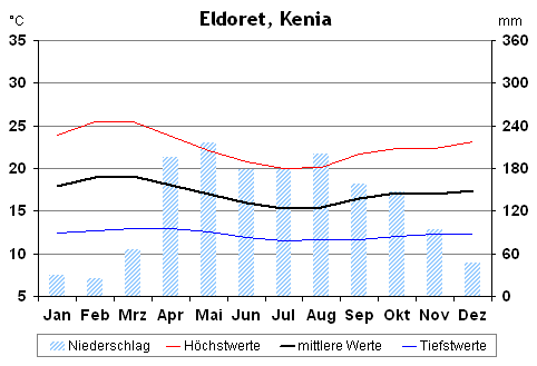 Klimatabelle für Eldoret, Kenia