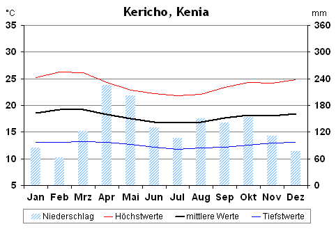 Klimatabelle für Kericho, Kenia