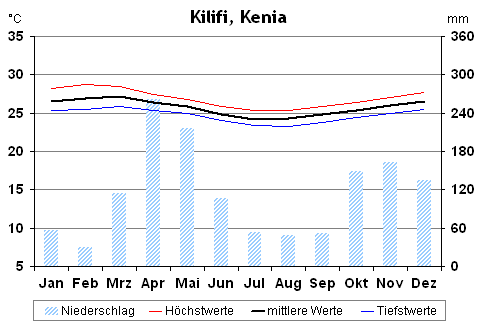 Klimatabelle für Kilifi, Kenia