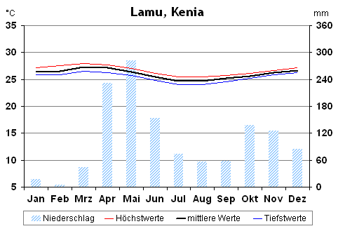 Klimatabelle für Lamu, Kenia