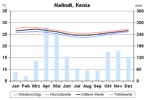 Klimatabelle für Malindi, Kenia