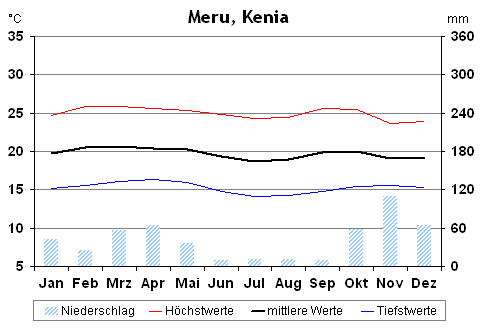 Klimatabelle für Meru, Kenia