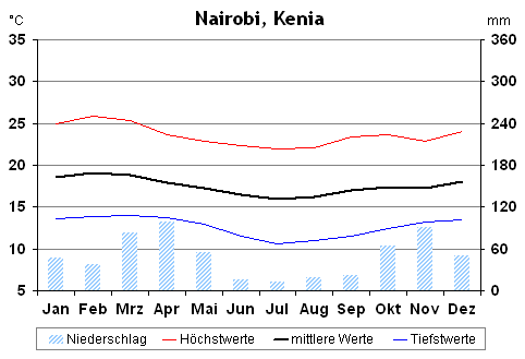 Klimatabelle für Nairobi, Kenia
