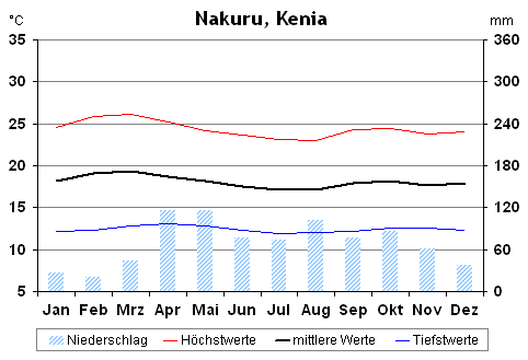 Klimatabelle für Nakuru, Kenia