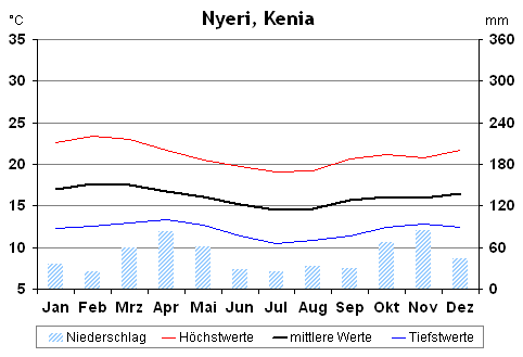 Klimatabelle für Nyeri, Kenia