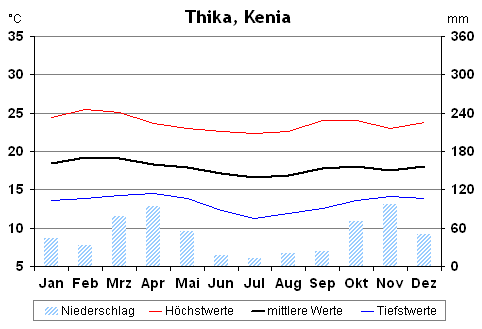 Klimatabelle für Thika, Kenia